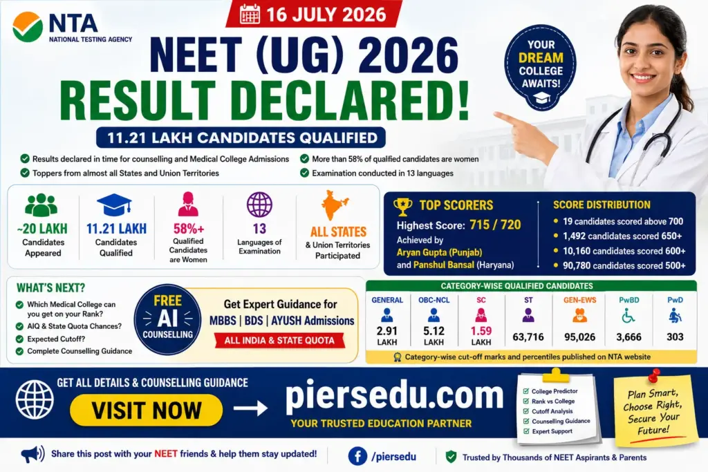 Neet ug Result