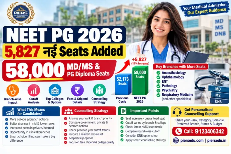 NEET PG 2026 में 5,827 नई Seats Added: लगभग 58,000 MD/MS & PG Diploma Seats – Branch-wise Impact, Cutoff & Counselling Strategy